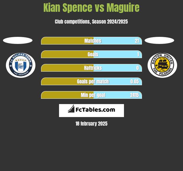 Kian Spence vs Maguire h2h player stats