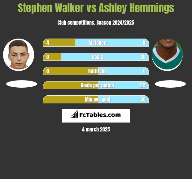 Stephen Walker vs Ashley Hemmings h2h player stats