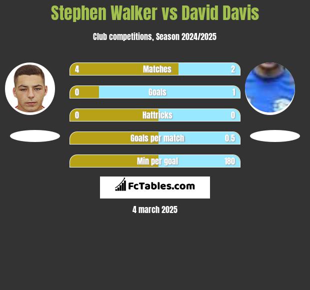 Stephen Walker vs David Davis h2h player stats