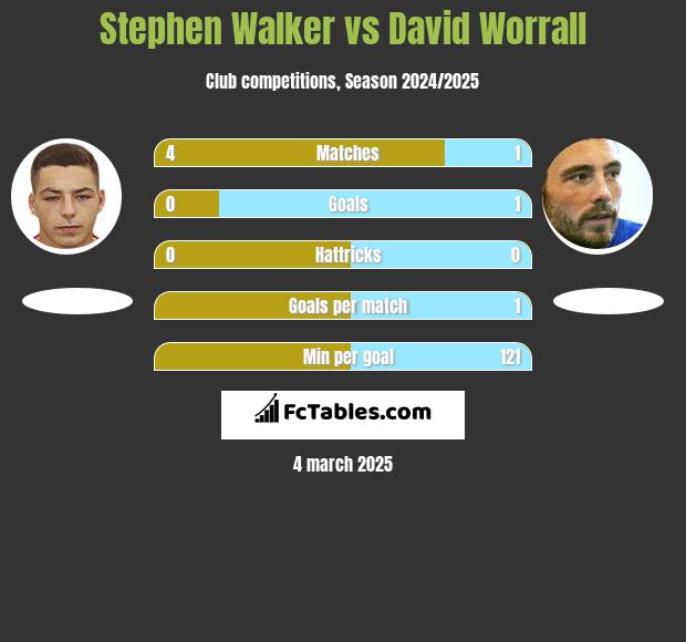 Stephen Walker vs David Worrall h2h player stats