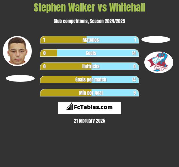 Stephen Walker vs Whitehall h2h player stats