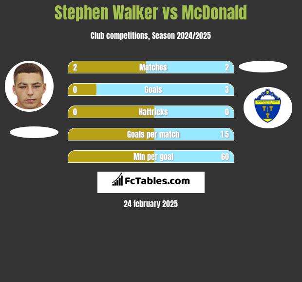 Stephen Walker vs McDonald h2h player stats