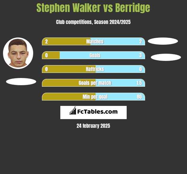 Stephen Walker vs Berridge h2h player stats