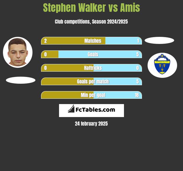 Stephen Walker vs Amis h2h player stats