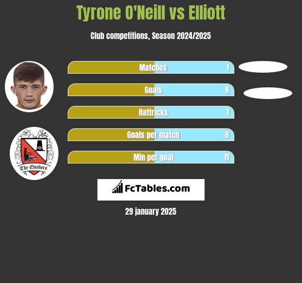 Tyrone O'Neill vs Elliott h2h player stats