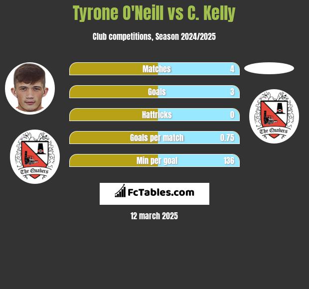 Tyrone O'Neill vs C. Kelly h2h player stats