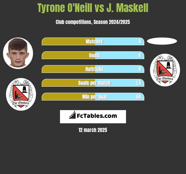 Tyrone O'Neill vs J. Maskell h2h player stats