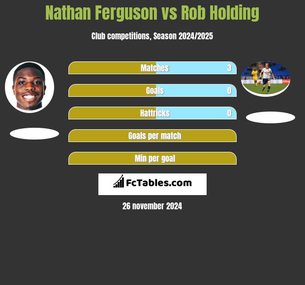 Nathan Ferguson vs Rob Holding h2h player stats