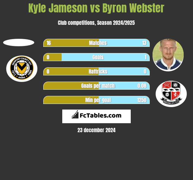 Kyle Jameson vs Byron Webster h2h player stats