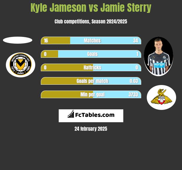 Kyle Jameson vs Jamie Sterry h2h player stats