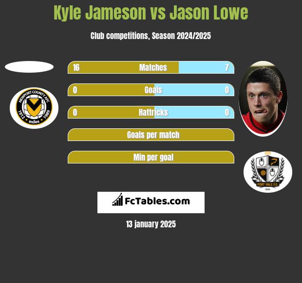 Kyle Jameson vs Jason Lowe h2h player stats