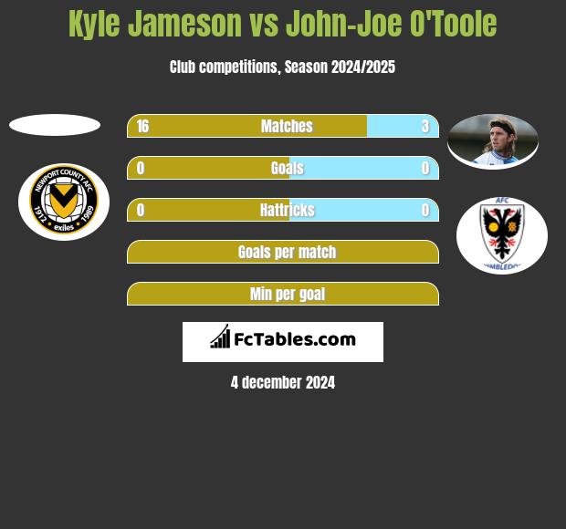 Kyle Jameson vs John-Joe O'Toole h2h player stats