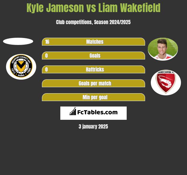 Kyle Jameson vs Liam Wakefield h2h player stats