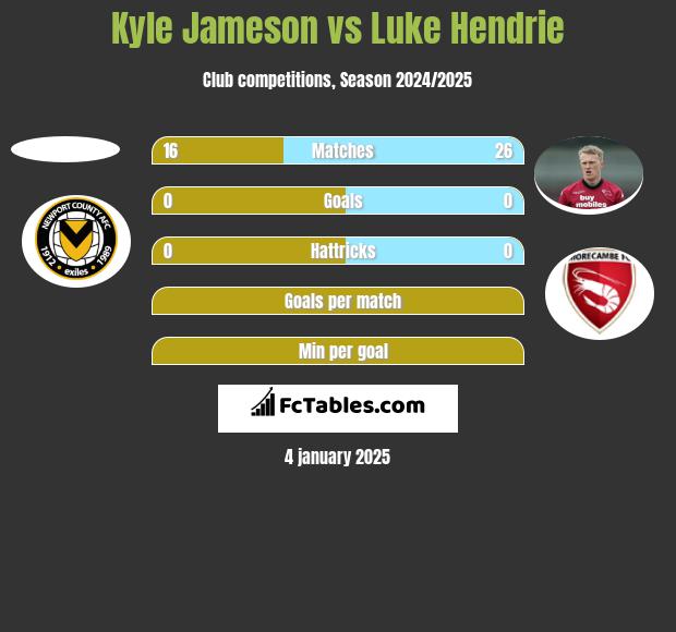 Kyle Jameson vs Luke Hendrie h2h player stats