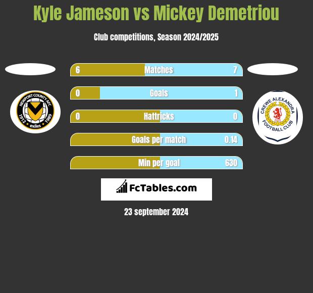 Kyle Jameson vs Mickey Demetriou h2h player stats