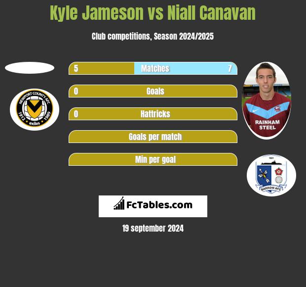 Kyle Jameson vs Niall Canavan h2h player stats