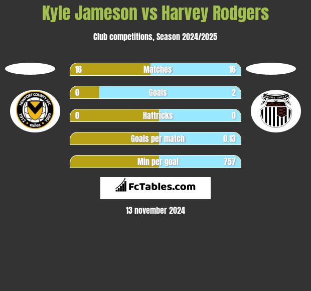 Kyle Jameson vs Harvey Rodgers h2h player stats