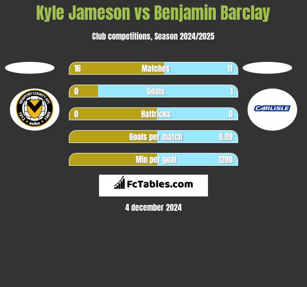 Kyle Jameson vs Benjamin Barclay h2h player stats