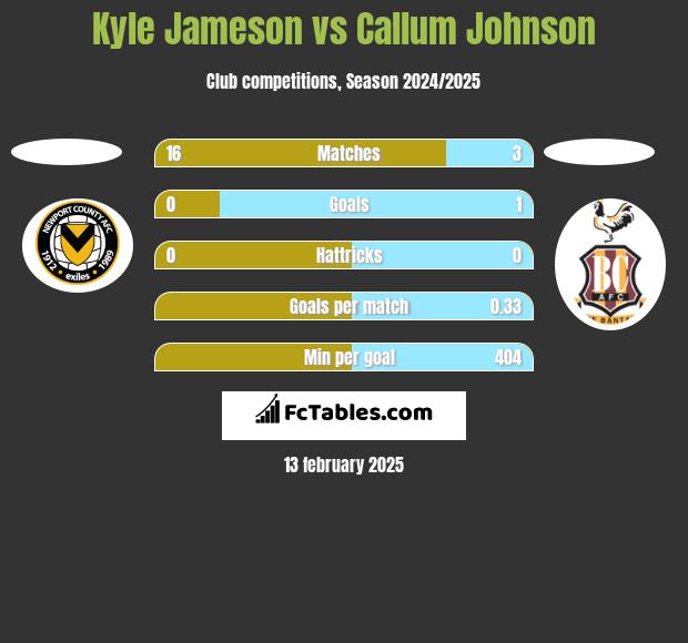 Kyle Jameson vs Callum Johnson h2h player stats