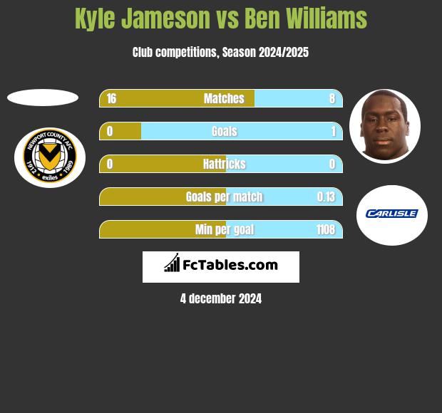 Kyle Jameson vs Ben Williams h2h player stats