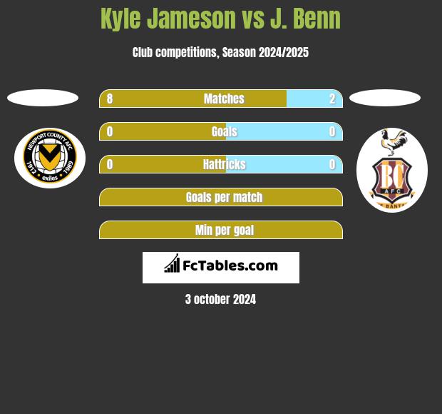 Kyle Jameson vs J. Benn h2h player stats