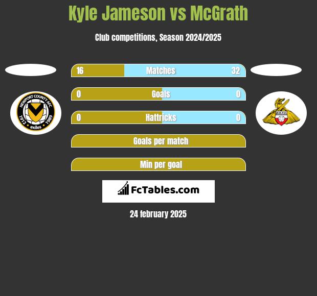 Kyle Jameson vs McGrath h2h player stats