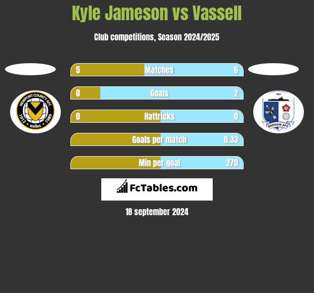 Kyle Jameson vs Vassell h2h player stats