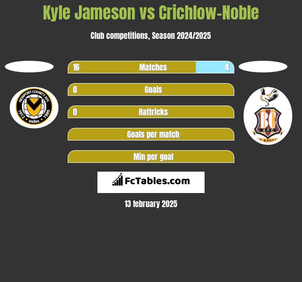 Kyle Jameson vs Crichlow-Noble h2h player stats