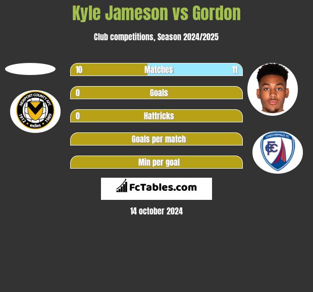 Kyle Jameson vs Gordon h2h player stats