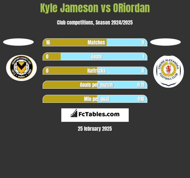 Kyle Jameson vs ORiordan h2h player stats