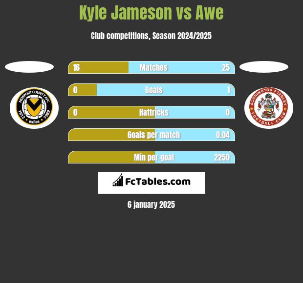 Kyle Jameson vs Awe h2h player stats