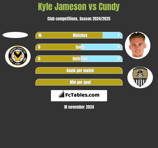 Kyle Jameson vs Cundy h2h player stats