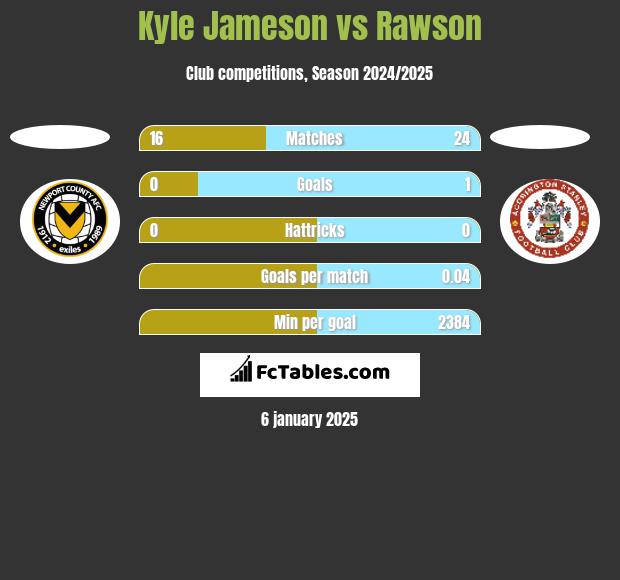 Kyle Jameson vs Rawson h2h player stats