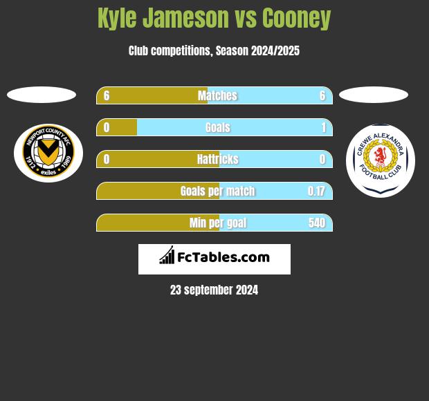 Kyle Jameson vs Cooney h2h player stats