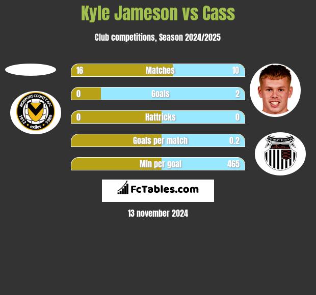 Kyle Jameson vs Cass h2h player stats