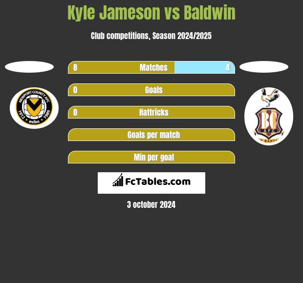 Kyle Jameson vs Baldwin h2h player stats