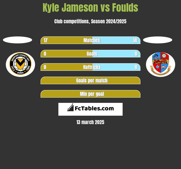 Kyle Jameson vs Foulds h2h player stats