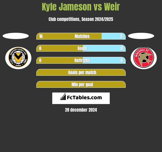 Kyle Jameson vs Weir h2h player stats