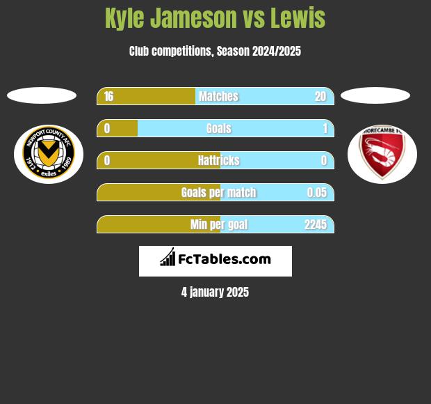 Kyle Jameson vs Lewis h2h player stats