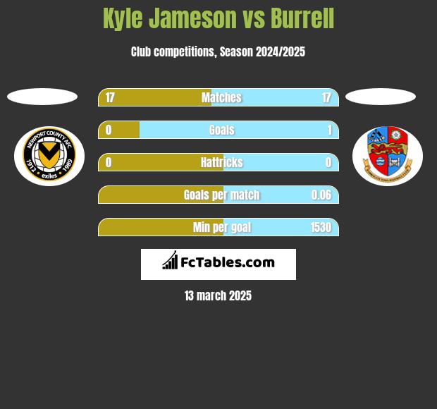 Kyle Jameson vs Burrell h2h player stats