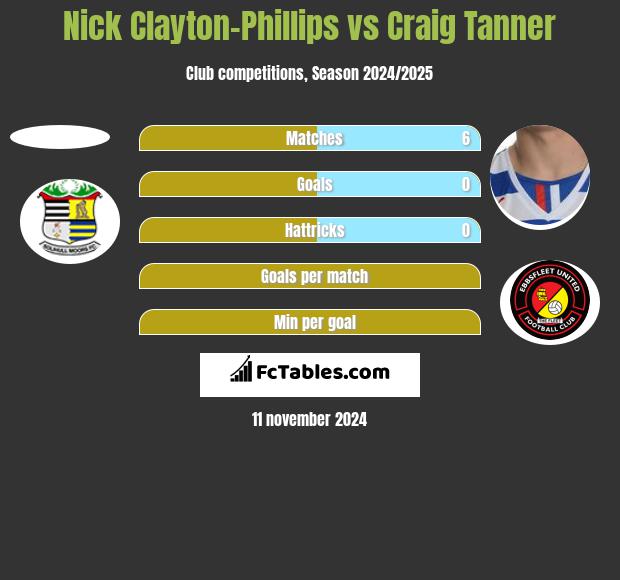 Nick Clayton-Phillips vs Craig Tanner h2h player stats