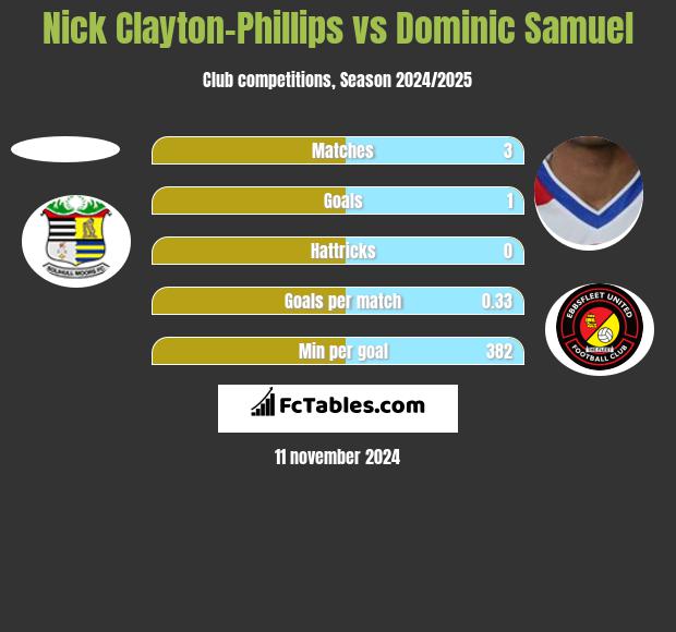 Nick Clayton-Phillips vs Dominic Samuel h2h player stats