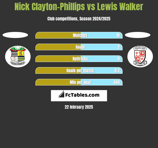 Nick Clayton-Phillips vs Lewis Walker h2h player stats