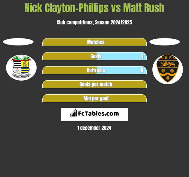 Nick Clayton-Phillips vs Matt Rush h2h player stats