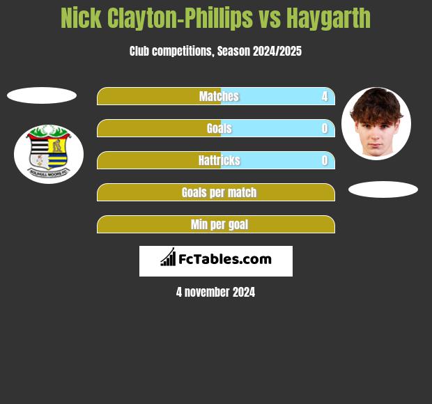 Nick Clayton-Phillips vs Haygarth h2h player stats