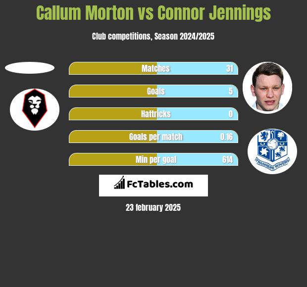 Callum Morton vs Connor Jennings h2h player stats