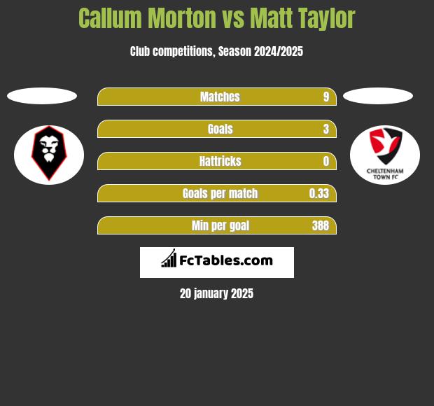 Callum Morton vs Matt Taylor h2h player stats