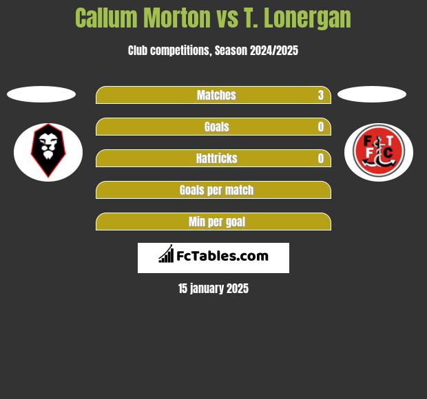 Callum Morton vs T. Lonergan h2h player stats