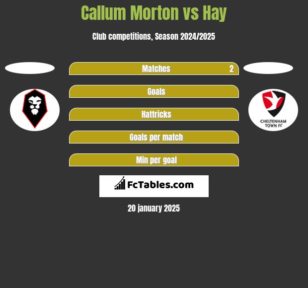 Callum Morton vs Hay h2h player stats