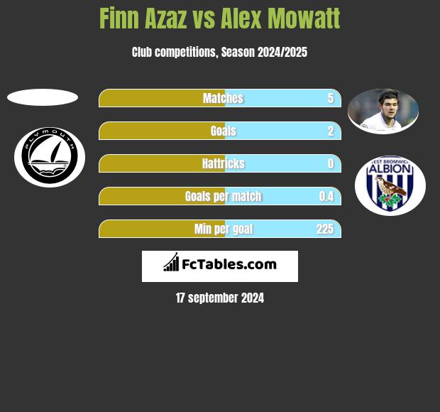 Finn Azaz vs Alex Mowatt h2h player stats